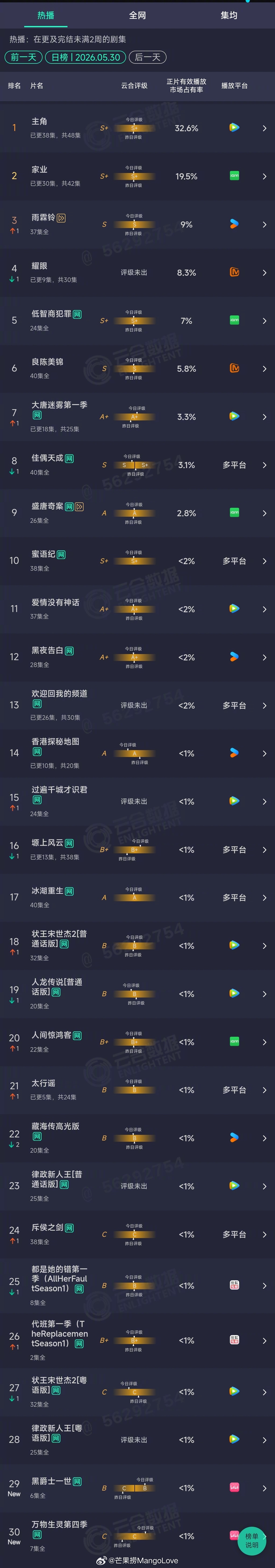 2026年05月30日云合剧集正片有效播放量市占率TOP301 主角 32.6%