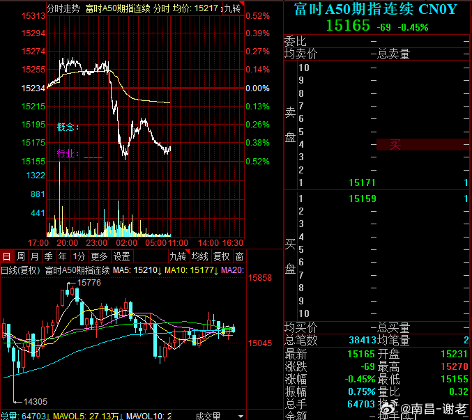 看这情况，下周一还要给到恐慌盘出现 