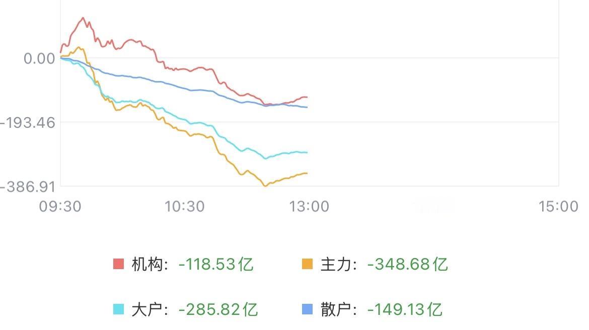 （8月18日中午）
资金开始回流，量能持续放大，下午反攻？

或许还有转机，11