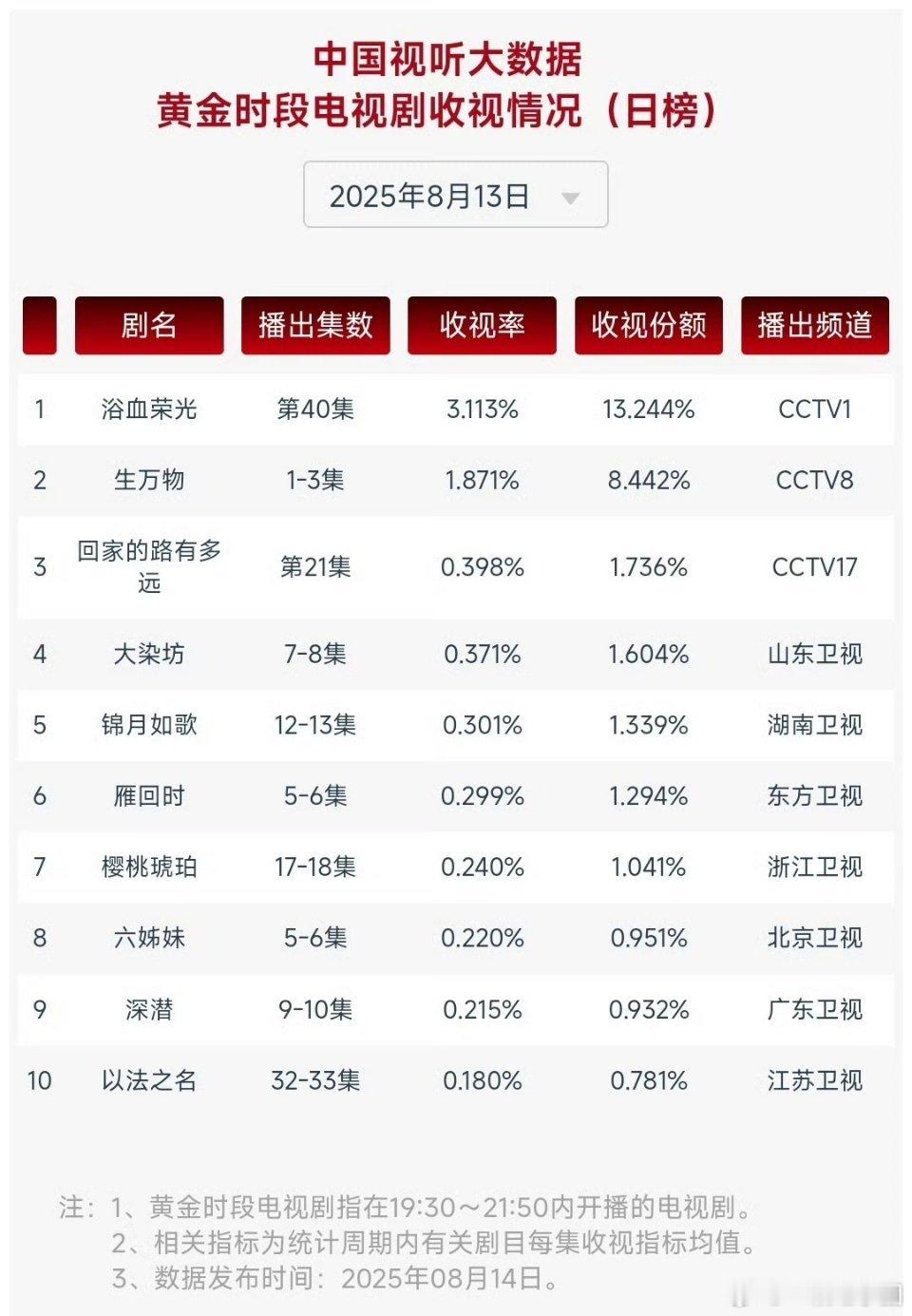 生万物首日cvb1.871！三集联播还这么高[good][good]！杨幂下一条