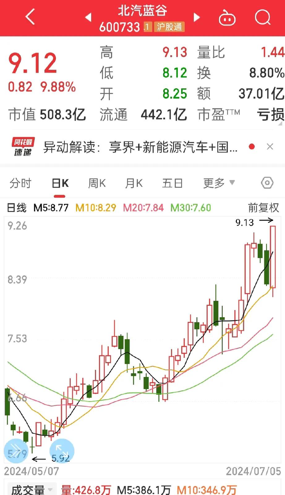 果不其然，

炒股就是不能太贪心，

股票小赚了就空仓等待，

急急忙忙的加仓只
