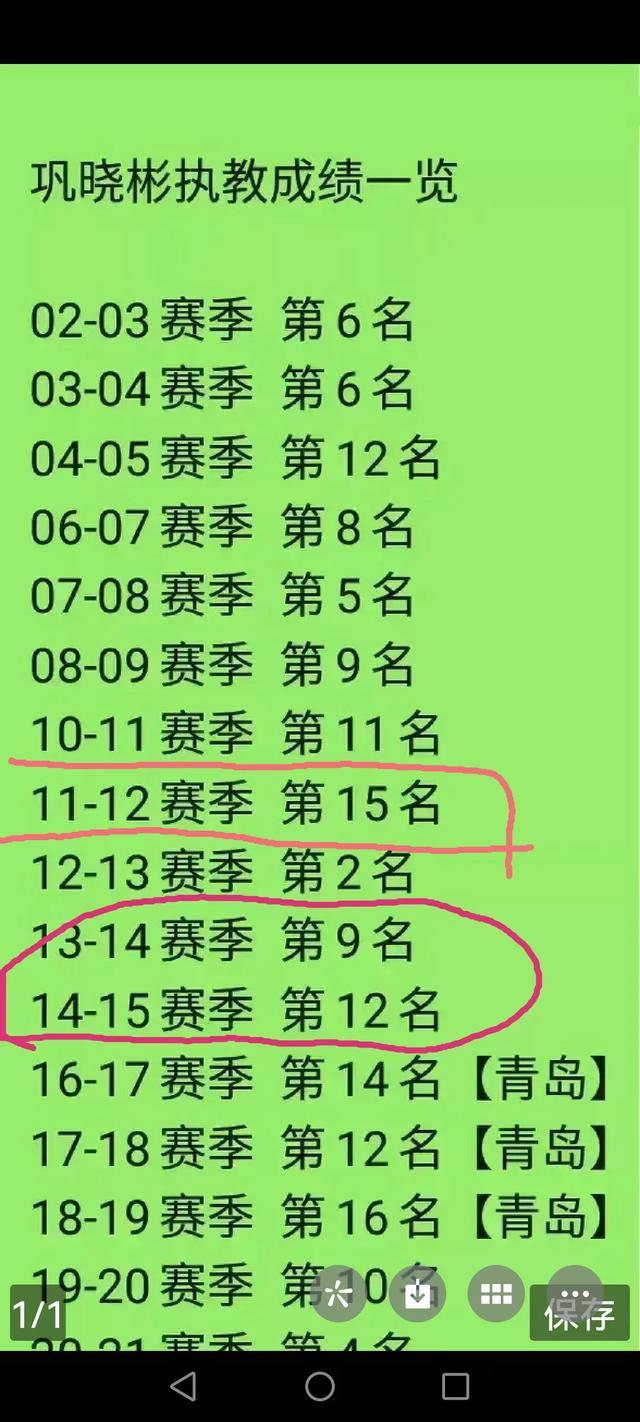 巩晓彬执教青岛男篮拿了第14名；第12名和第16名。放眼整个CBA是前无古人，后