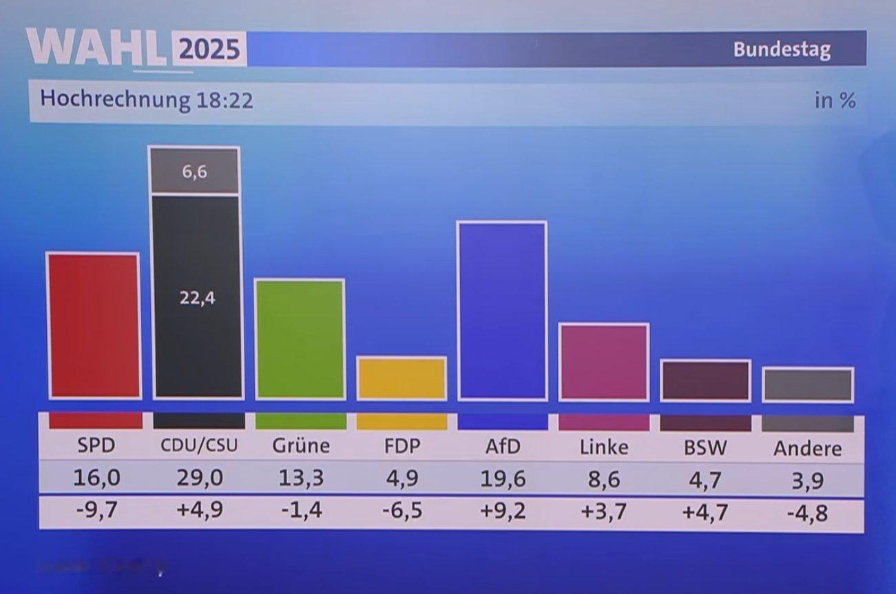 🔻最新消息：基民盟在德国大选中获胜，德国选择党 AfD 涨幅最大，位居第二。?