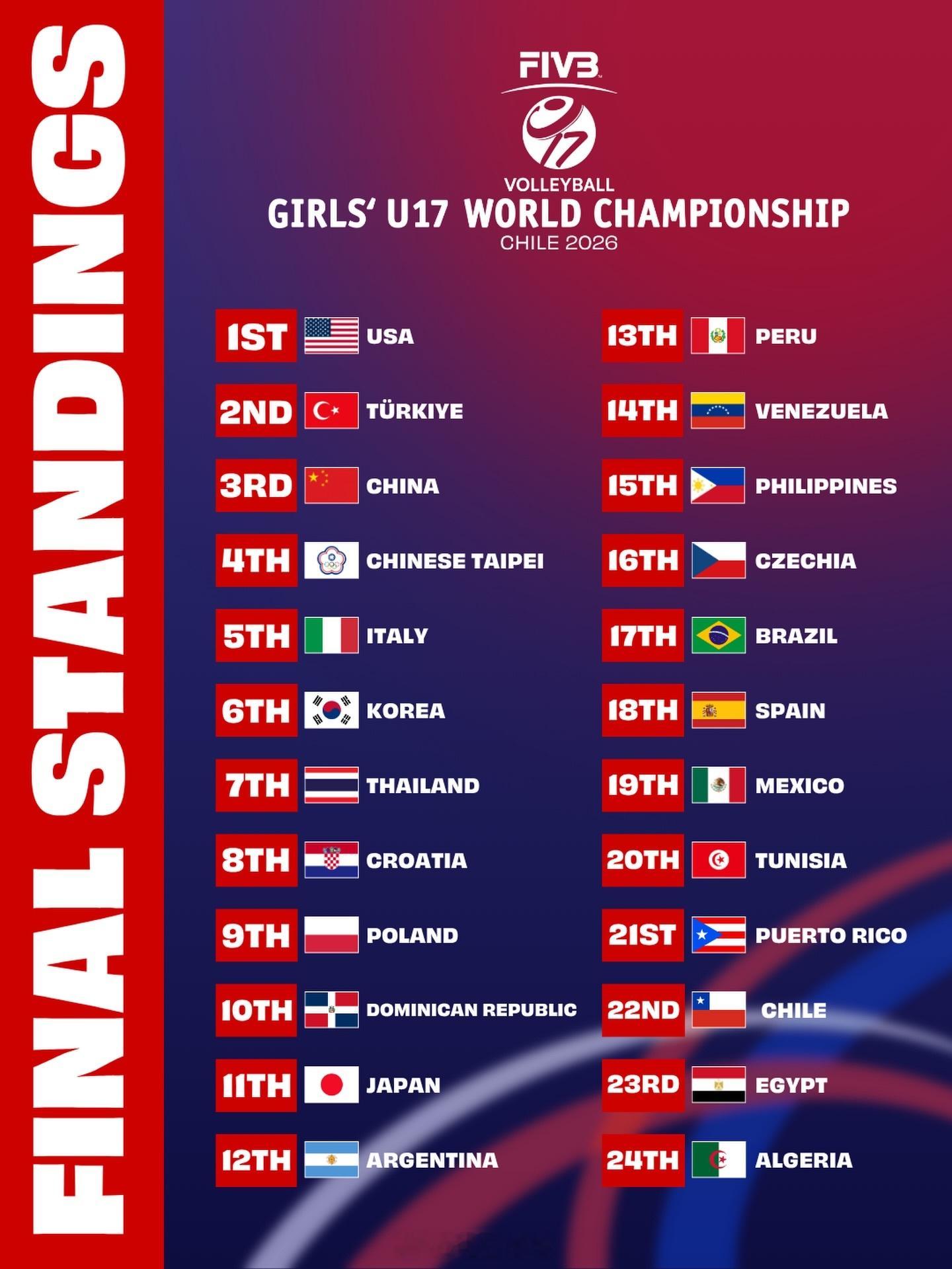 2026U17女排世锦赛 24支参赛队的最终名次。 