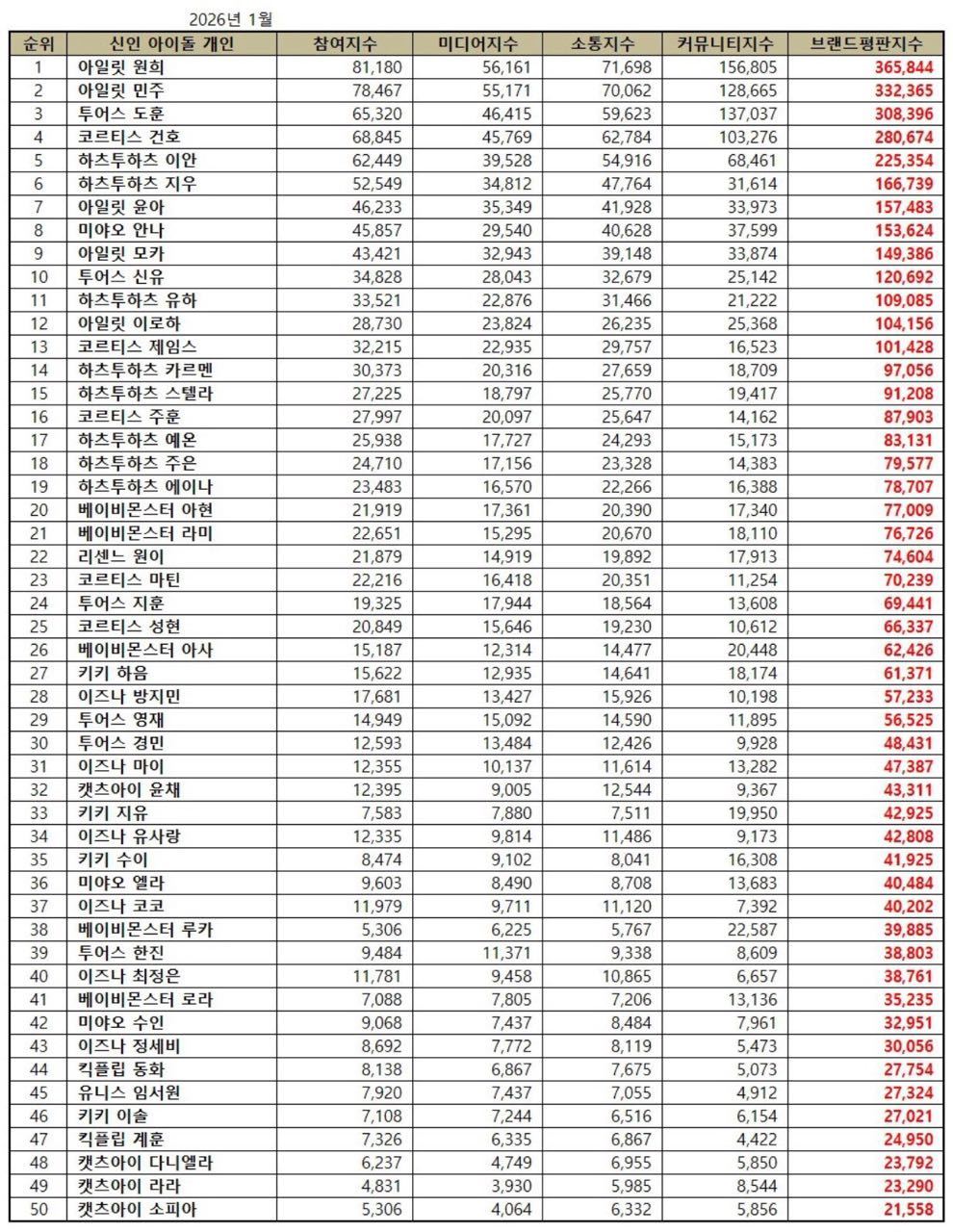 2026年1月新人偶像个人品牌声誉排行榜11名队内第3 