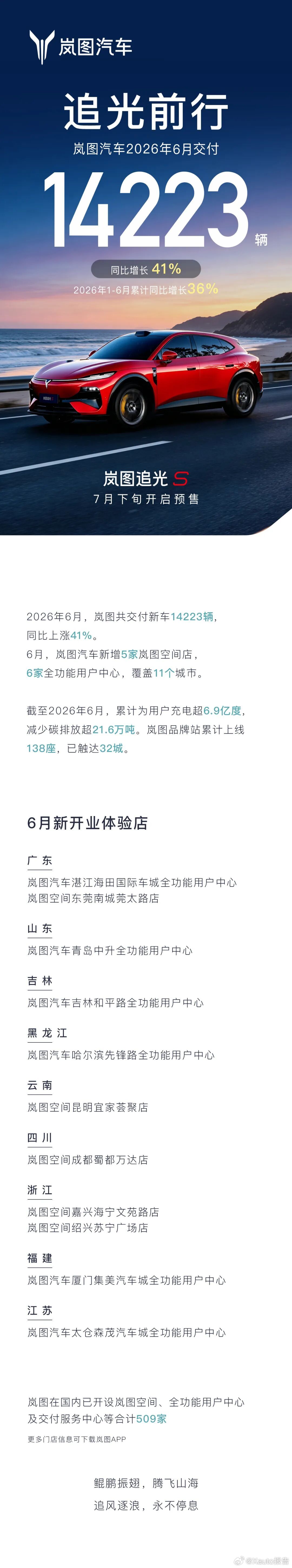 岚图汽车6月交付新车14223辆 岚图汽车2026年6月交付14223辆，同比增