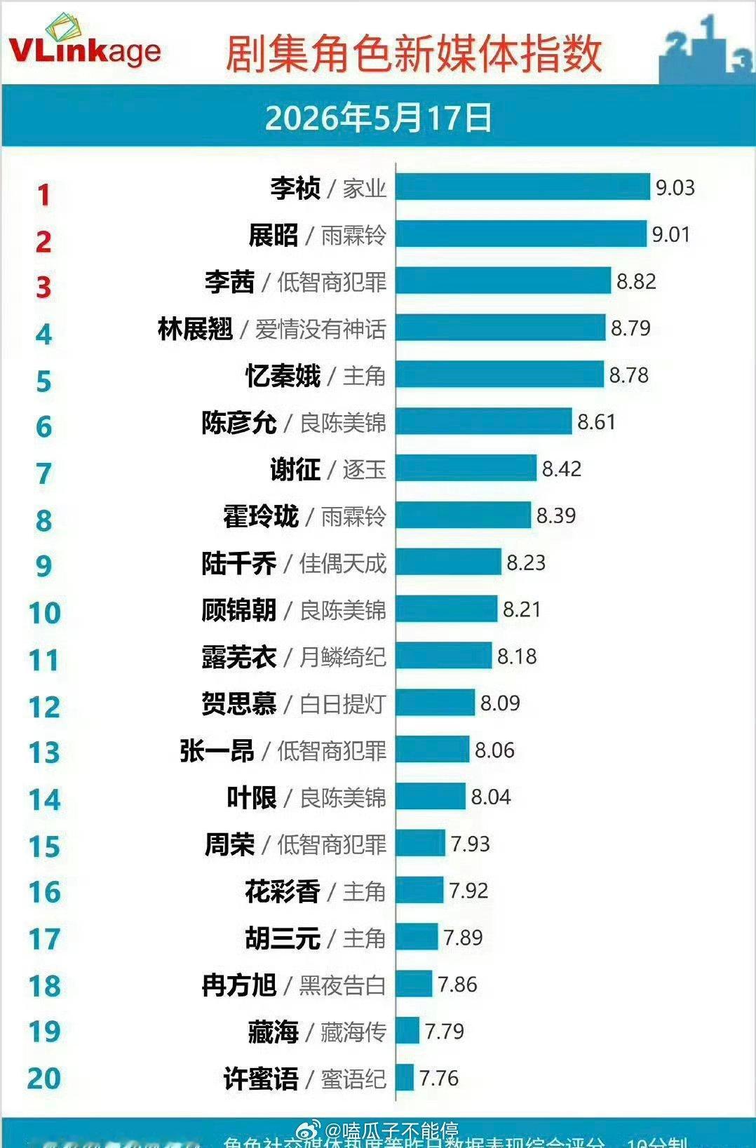 杨紫《家业》首日晚上7点半开播v榜破9登顶，剧播的怎么样？ 
