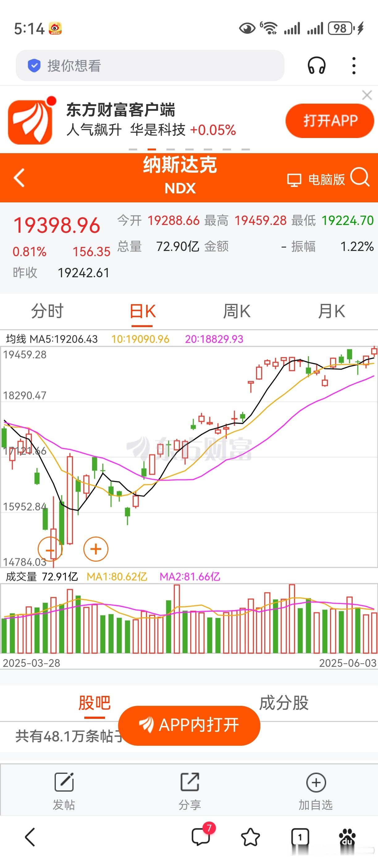 隔夜美股上涨，利好A股。希望6月第二个交易日，更上一层楼。能抓住热点最好，抓不住