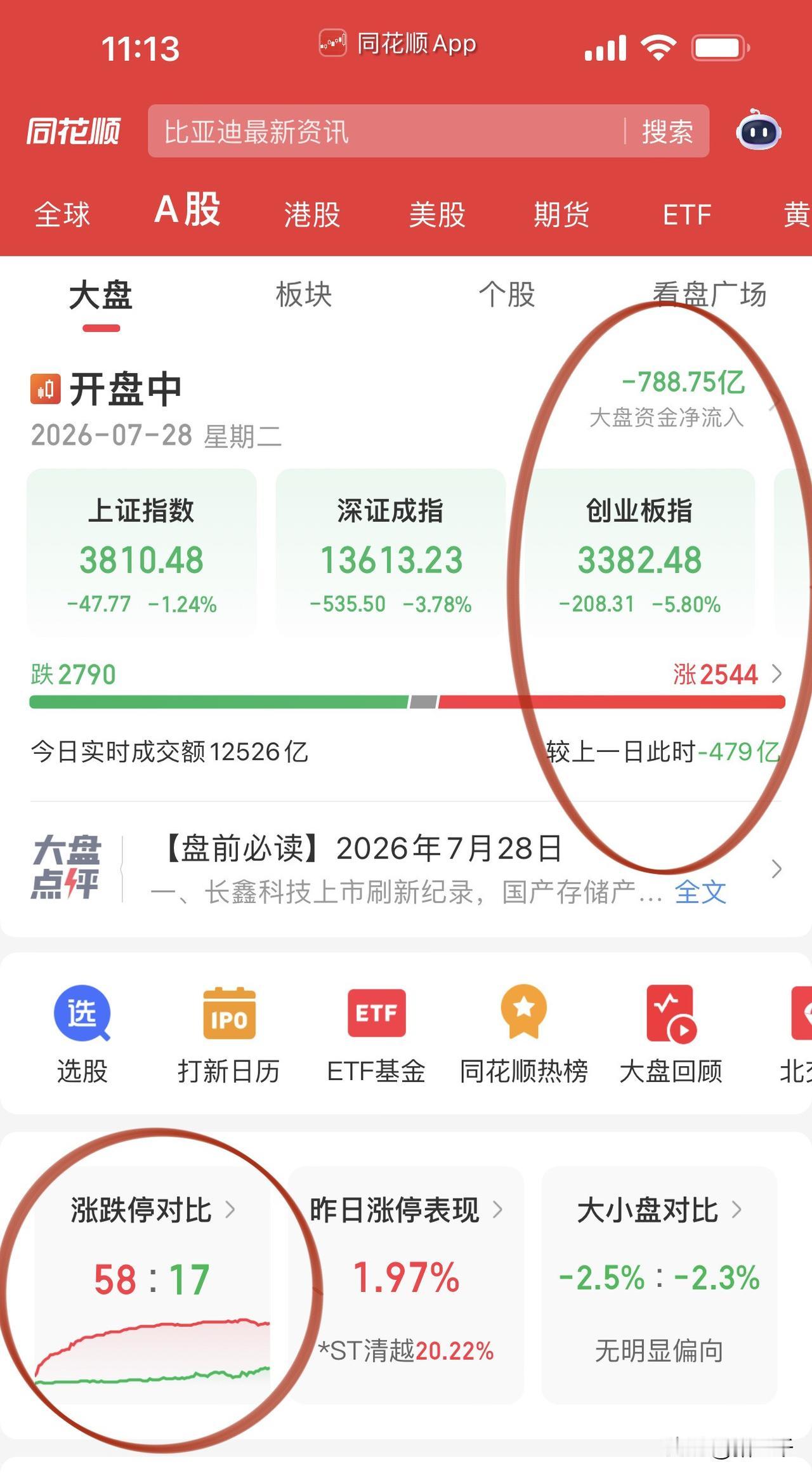 科技砸出短线击球点！
本着一鱼多吃的套路，
继续去光顾算力龙头利通电子。
7成非