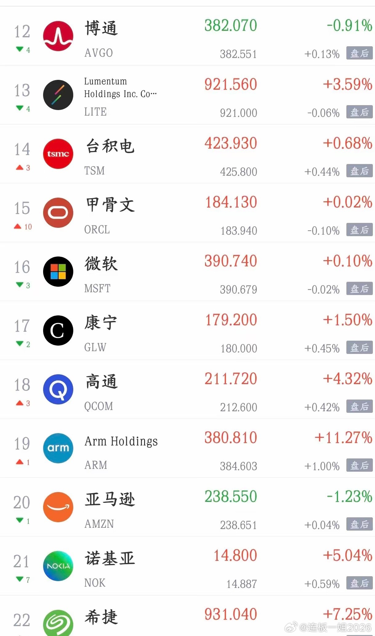 周末A股利好还是很多的，今天继续反弹，但科技股要注意利好消息1.央行公告称，将在