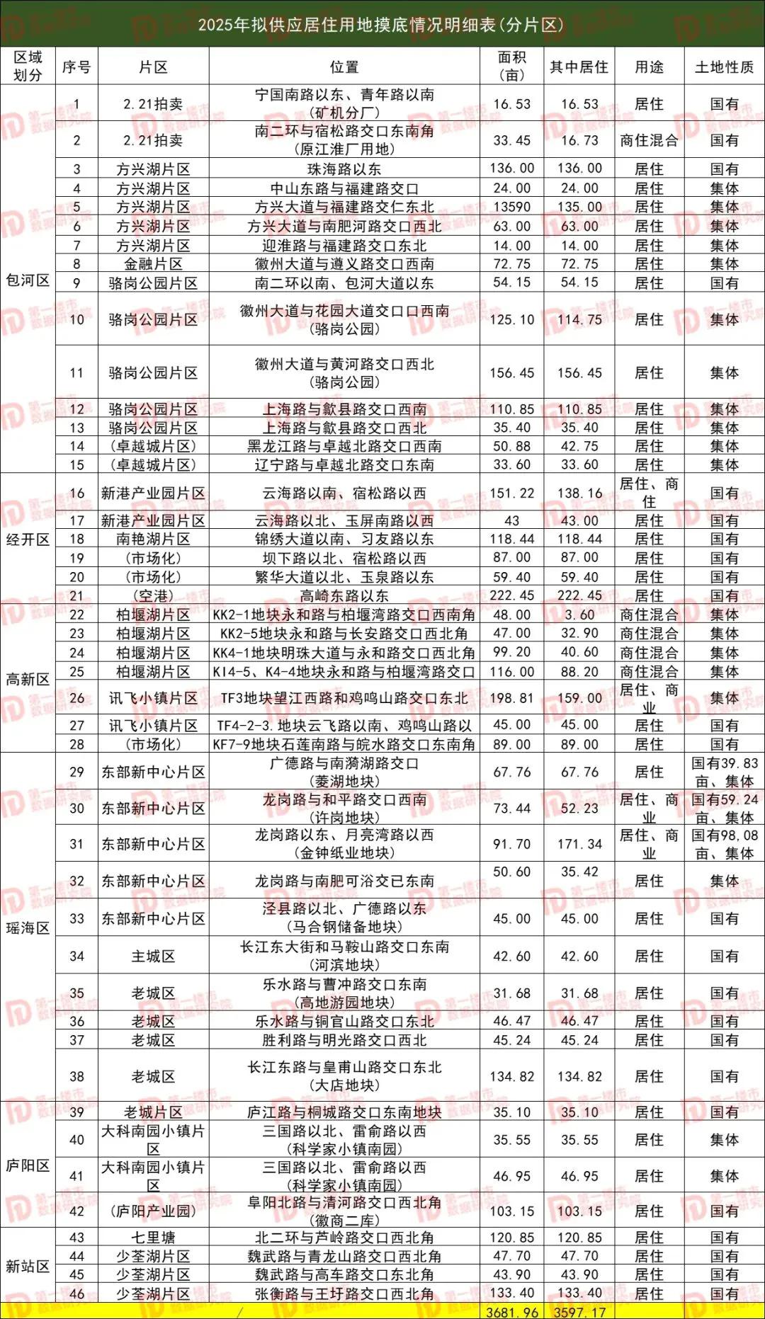 合肥供地