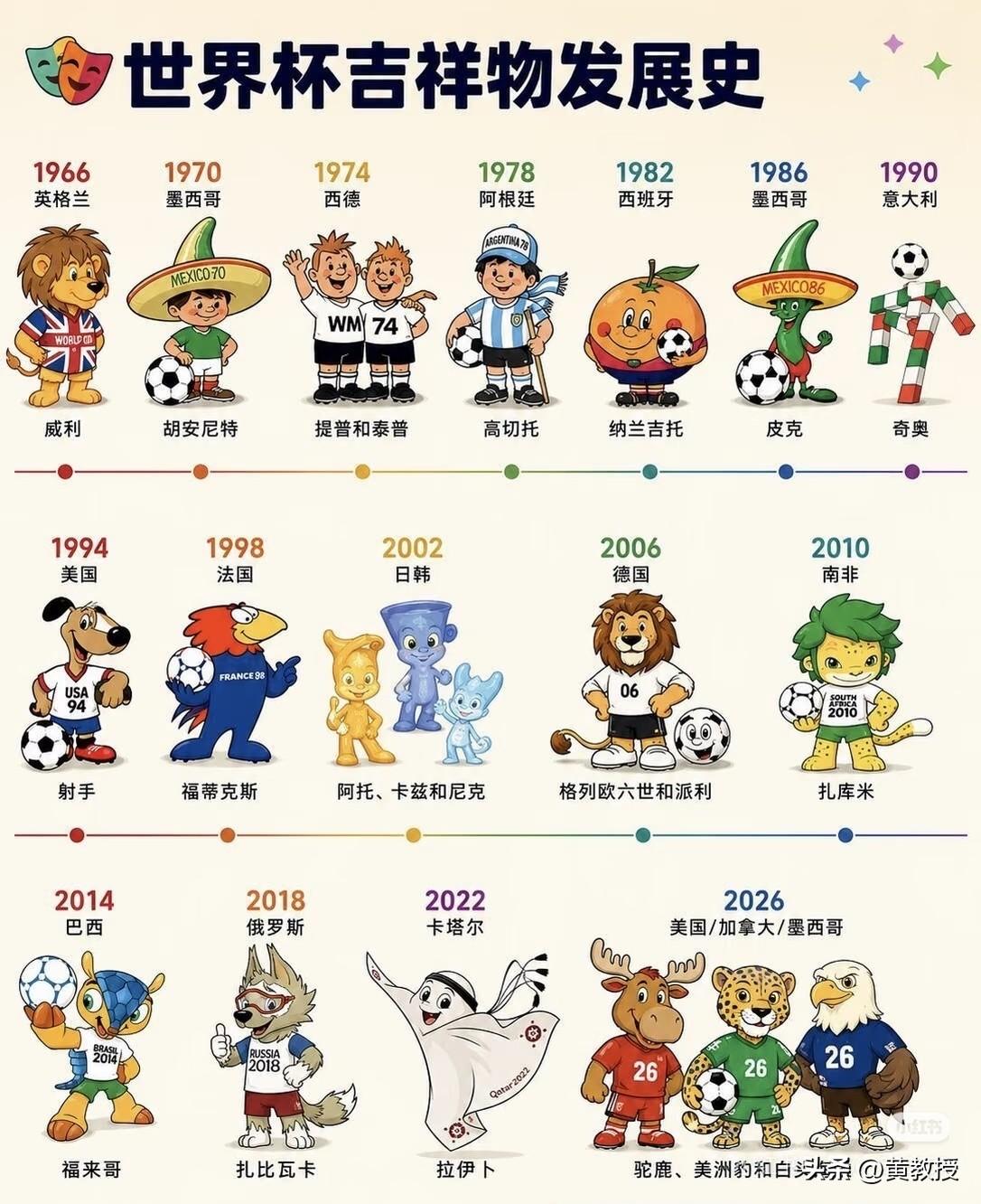 历年世界杯的吉祥物
🏆
你喜欢哪个？