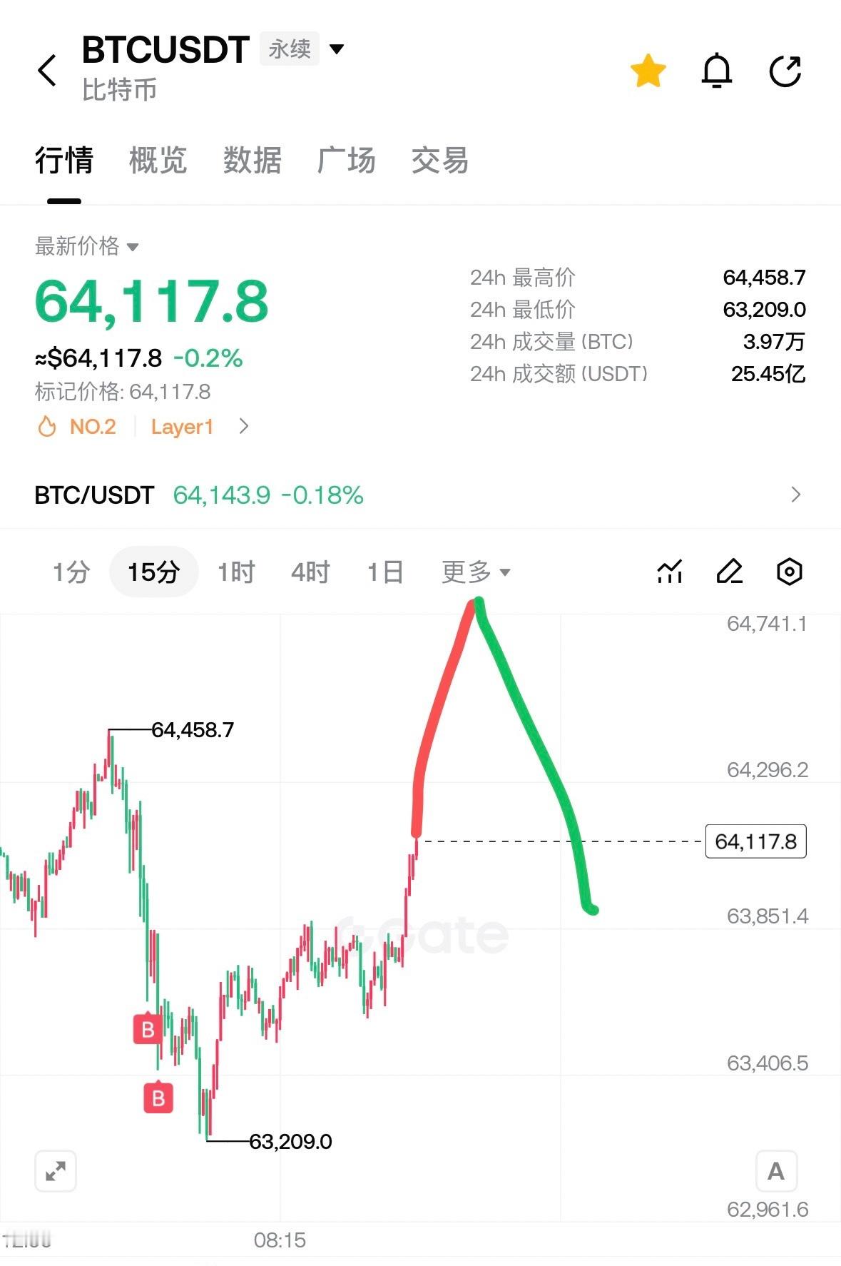 要来了要来了，大的要来了！比特币btc