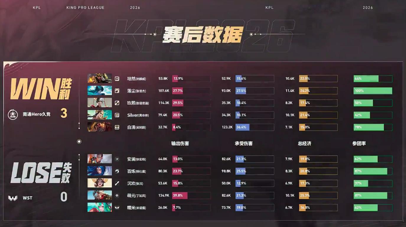 坦然关羽三连推第三局坦然关羽驰骋赛场，连环回推掌控战局！助力Hero率先抵达赛点