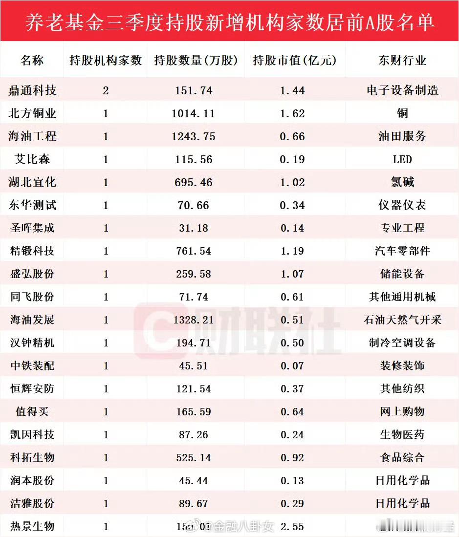 养老基金最新重仓股曝光Choice数据显示，截至发稿，养老基金三季度新进入20家