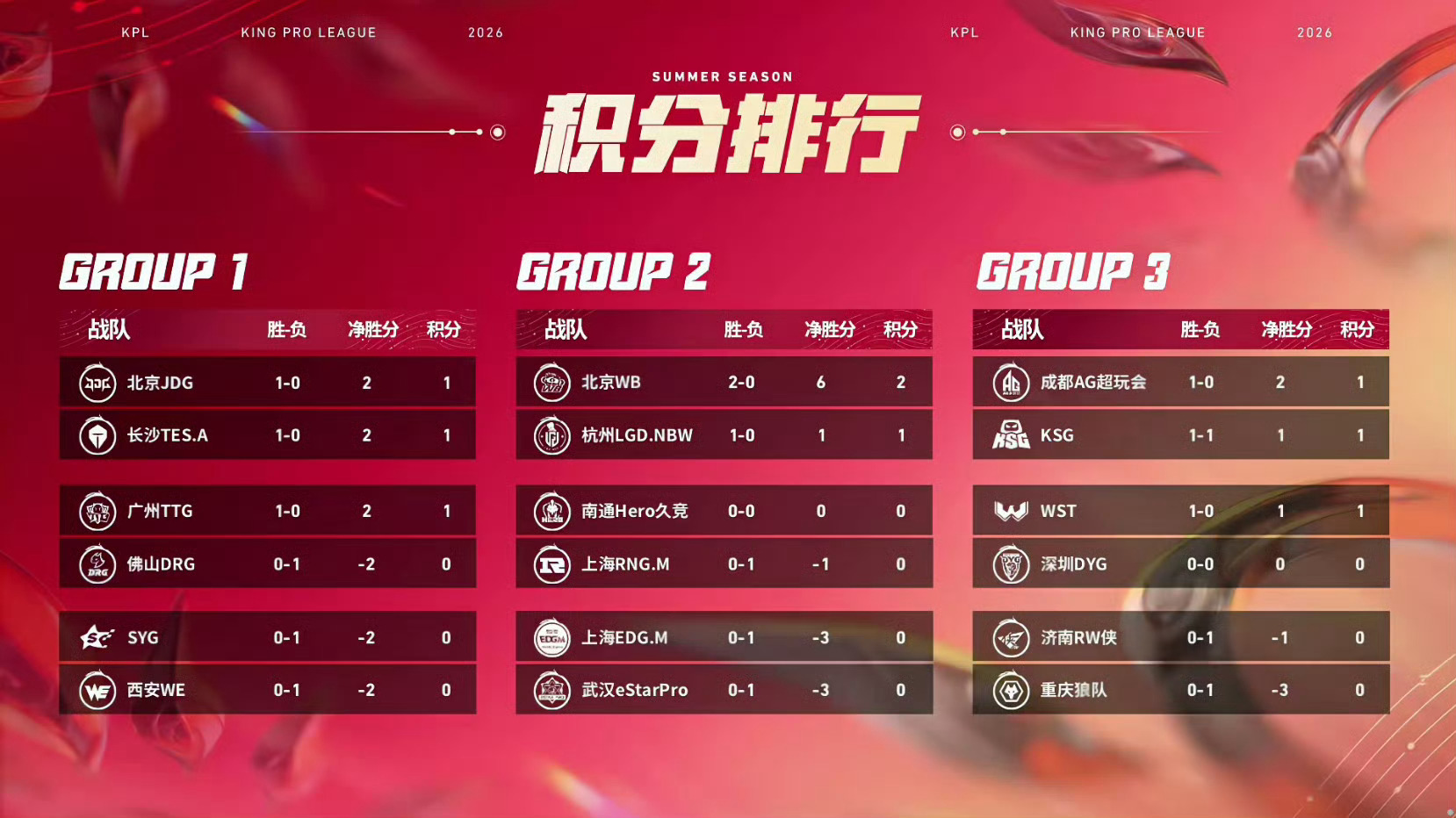 2026kpl夏季赛 今日赛果 