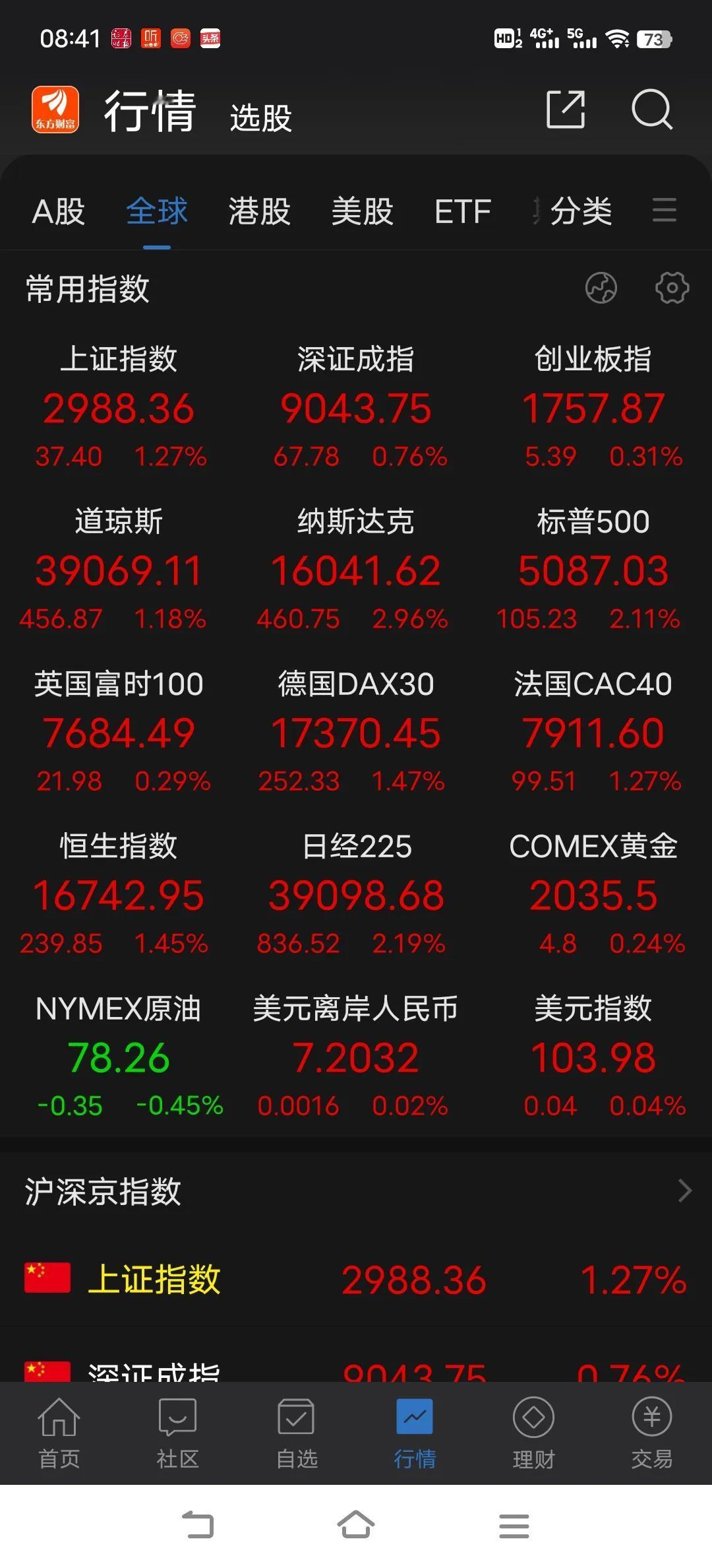 上攻势头不改，大盘将继续向上发起攻击，盘中回落肯定难免，但这是上攻过程中正常的节