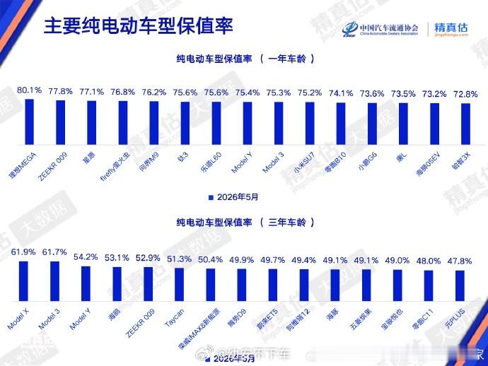 闲来翻看二手市场行情，理想MEGA的保值表现远超同级纯电 MPV。车型官方指导价