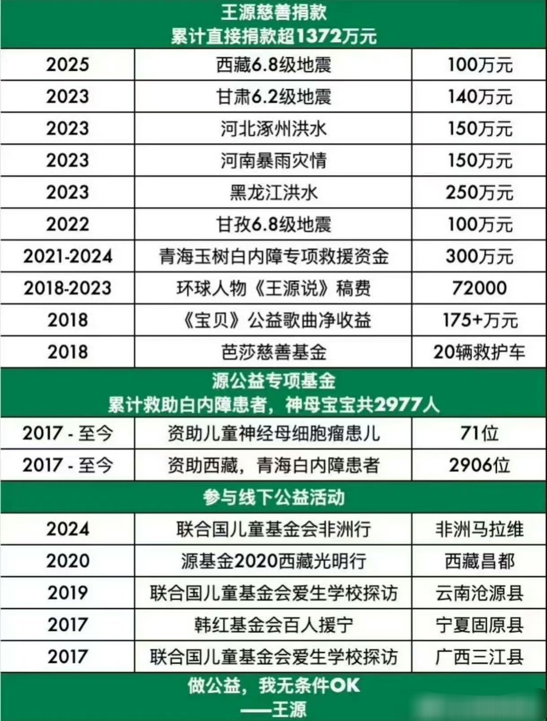 王源长期以来一直都在坚持做公益关爱老人儿童学生，神经母细胞瘤和白内障长期项目，今