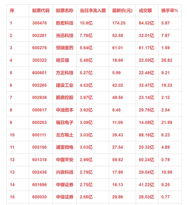 7月28日中午收盘，这些个股迎来主力资金买入！

1 胜宏科技 10.9亿
2 