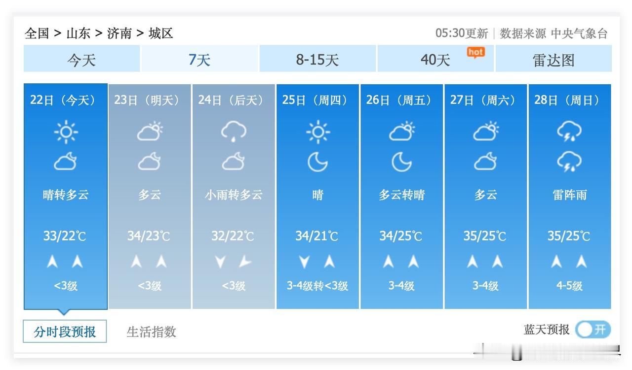 噢！35度高温又要袭击山东省济南市啦！6月22日到7月2日，济南市，可能会经常偶