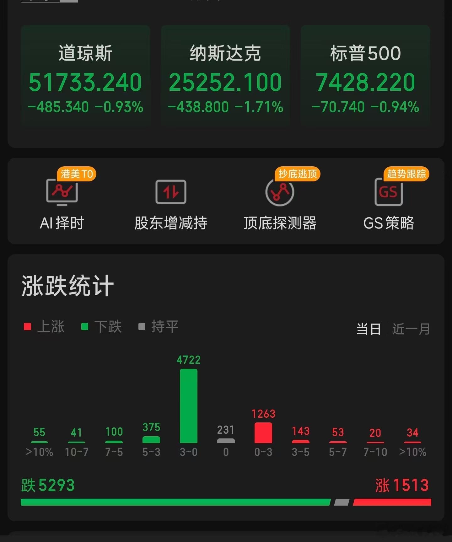 A股上涨家数VS美股上涨家数 