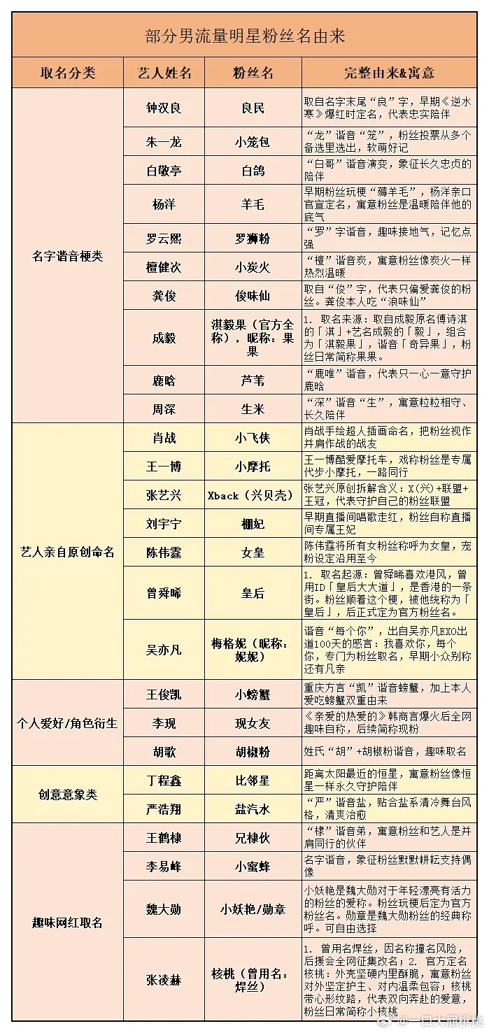 部分流量粉丝名的由来~都准确么？羊毛不是直译的么居然是薅羊毛？ 