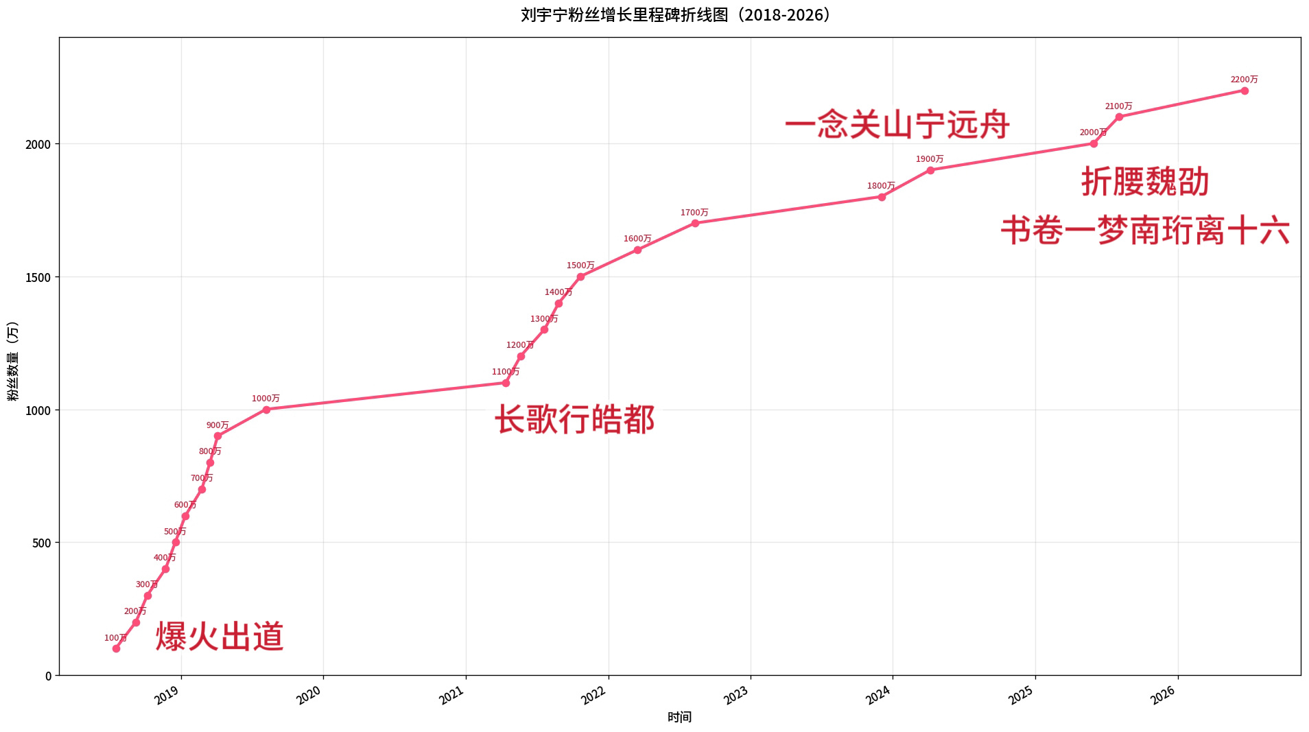 刘宇宁粉丝2200万啦！恭喜刘宇宁！