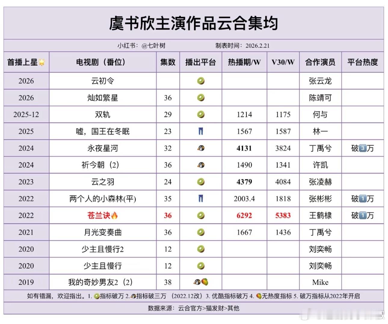 虞书欣云合集均统计，她的古偶播的更好，不太适合拍现代剧🤔鉴定完毕 