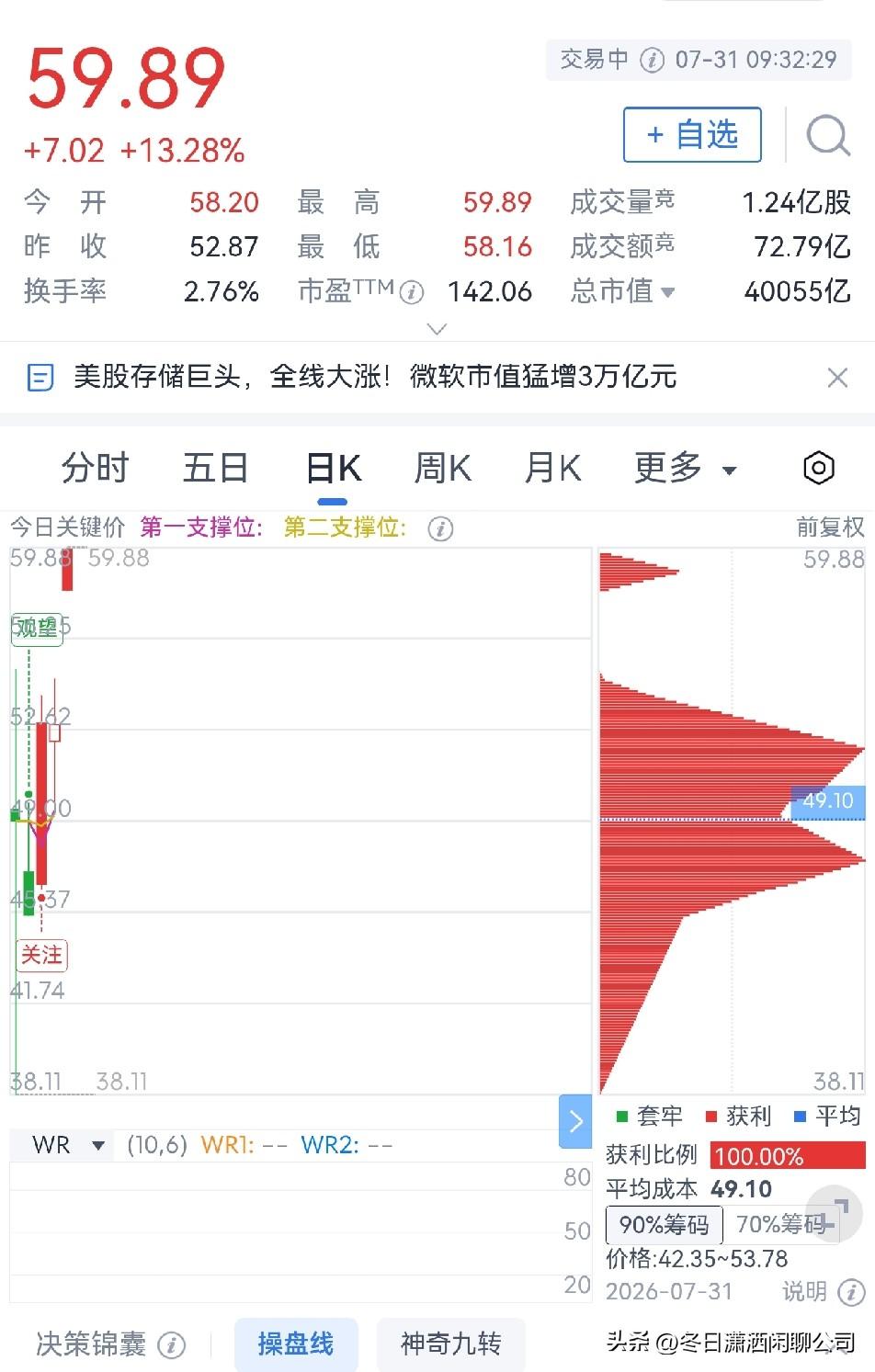 长鑫科技市值突破四万亿元

长鑫科技今天开盘大涨，涨幅13.28%，目前每股59