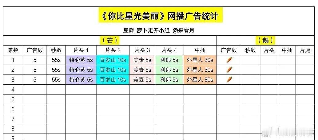 说明王星越比许凯、白鹿更扛招商？你比星光美丽，芒果5广开局白月梵星，爱奇艺6广开