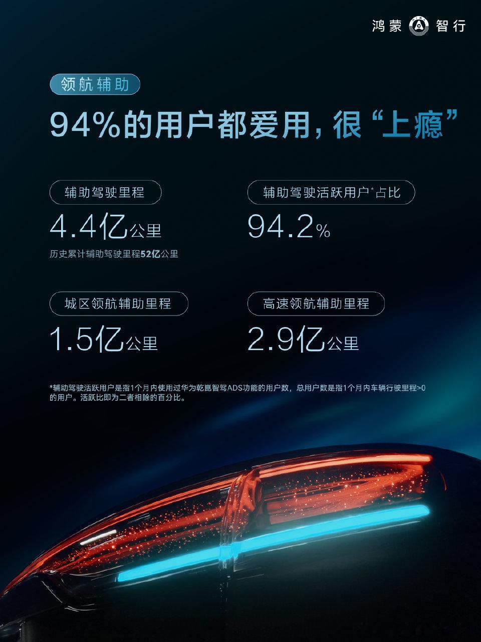 截止11月鸿蒙智行辅助驾驶里程累计超4.4亿公里，华为乾崑智驾里程累计5.6亿公