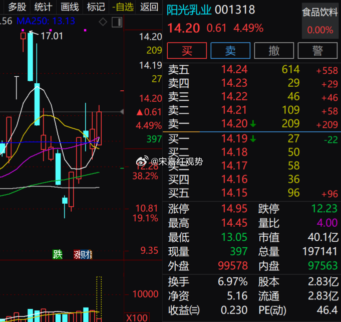 $阳光乳业 sz001318$ 今天走的是 "探底回升、放量反弹" 的节奏：早盘