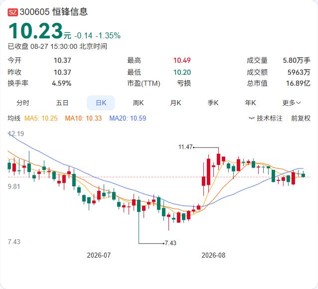 恒锋信息半年报业绩“变脸”：营收1.18亿同比骤降56.22%，净利润亏损382