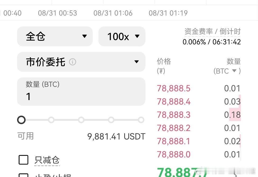 挑战计划第起天周末两天都没怎么去参与现在价格突破上来了，我前面就说了大盘趋势还是