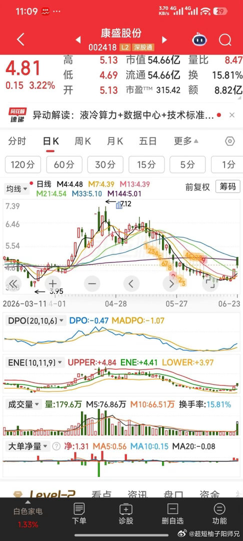 【追高了吗？】N0，康盛股份，才是山底启动。 