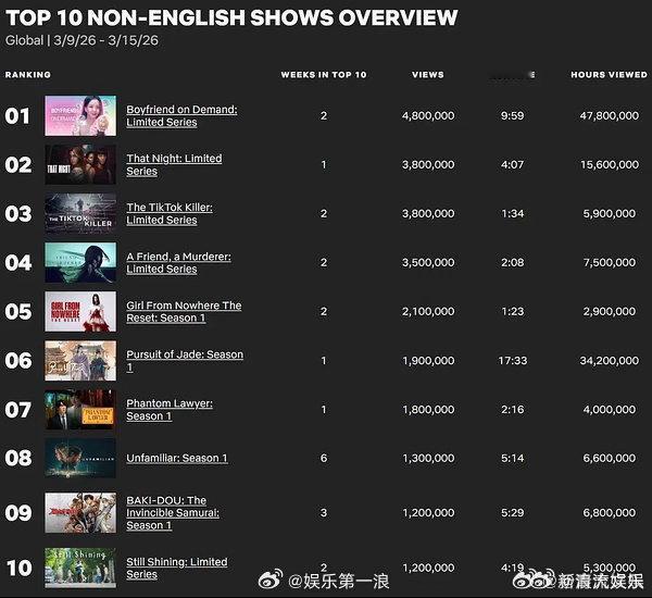 逐玉网飞第六逐玉网飞非英语剧周榜第六逐玉网飞非英语剧周榜第六，国产剧首次进榜！逐
