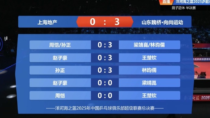 乒超总决赛男团半决赛：山东魏桥3-0上海地产集团，晋级决赛