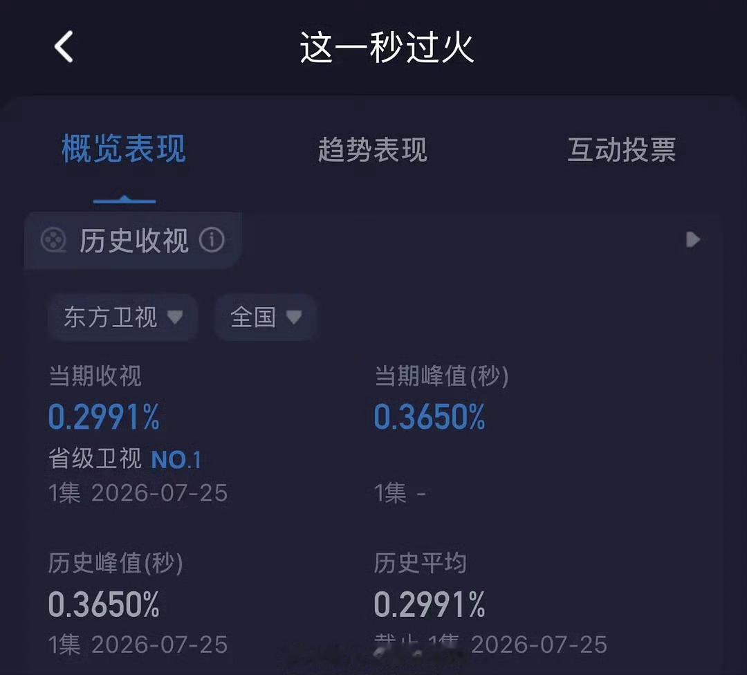 这一秒过火卫视收视率张凌赫《这一秒过火》首播第一集，卫视收视第一接的低盘，0.1