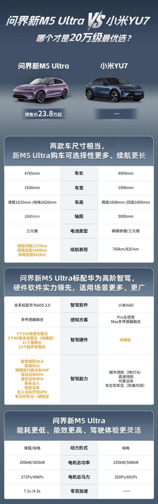 家人们，预算20多万买车冲问界新M5 Ultra就对了！智驾超香！相比问界新M5