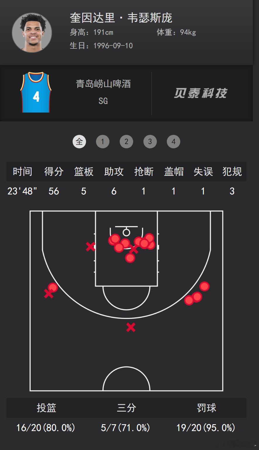威瑟斯庞今天这50+拿的那叫一个轻描淡写……又一个每年打两份儿工的劳模，高中竟然