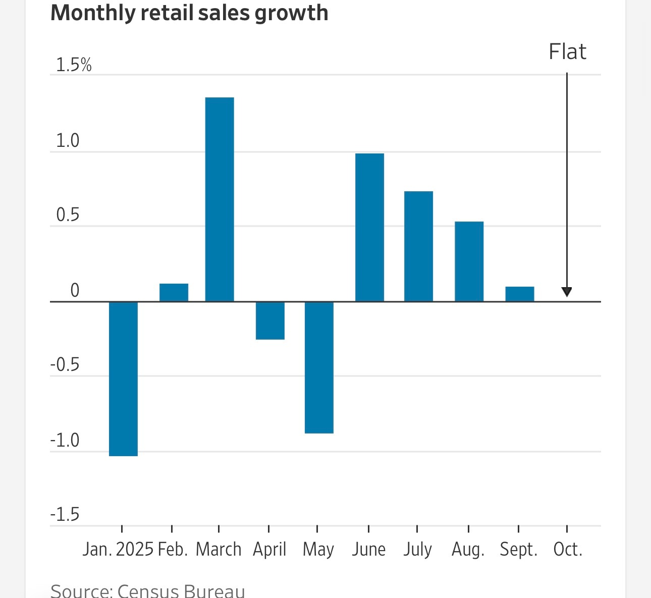 今年秋季美国零售销售放缓。美国经济数据 由于政府近期停摆，10月的报告被推迟发布
