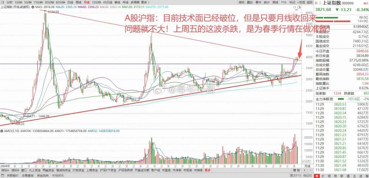 全球股市止跌回升，港股大反攻！A股2小时缩量2807亿，静待多头发动攻势！ 1、