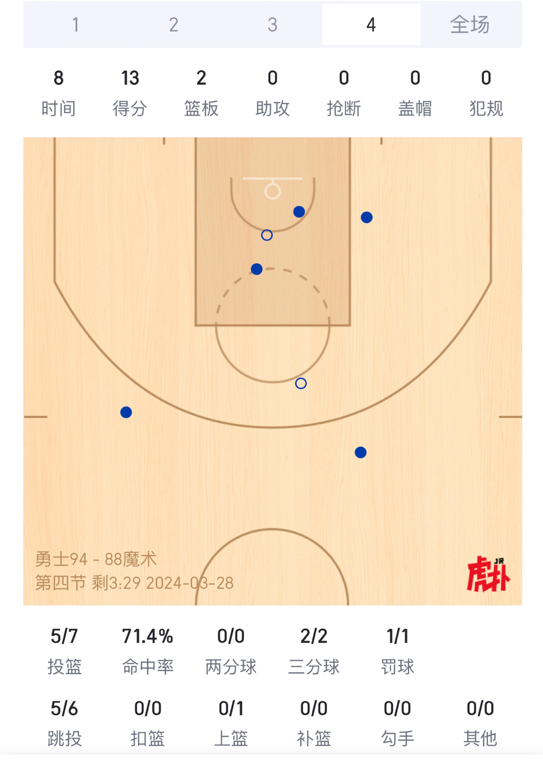 7中5！！！维金斯单节已经拿下13分#金州勇士[超话]##勇士vs魔术# ​​​