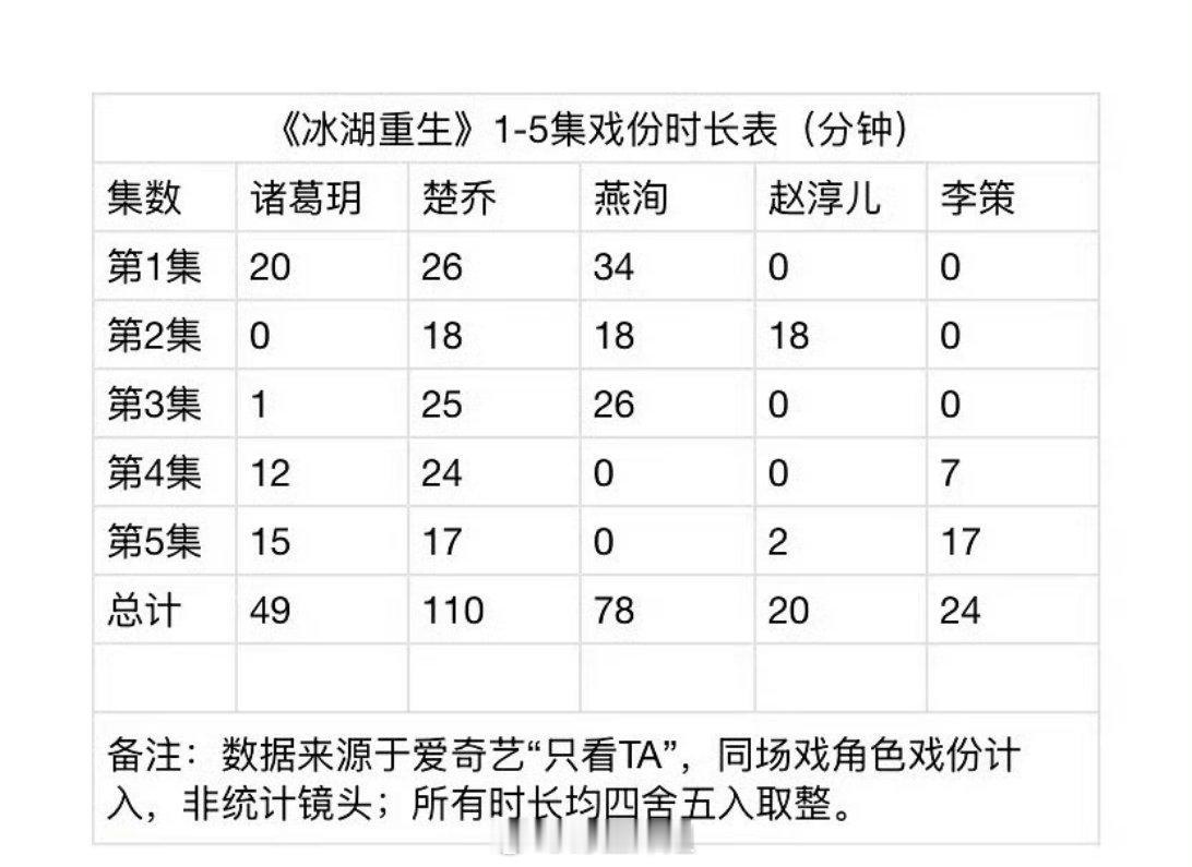 有网友汇总了一下李昀锐在《冰湖重生》里面的戏份，好像不仅看起来戏份少的非常明显啊