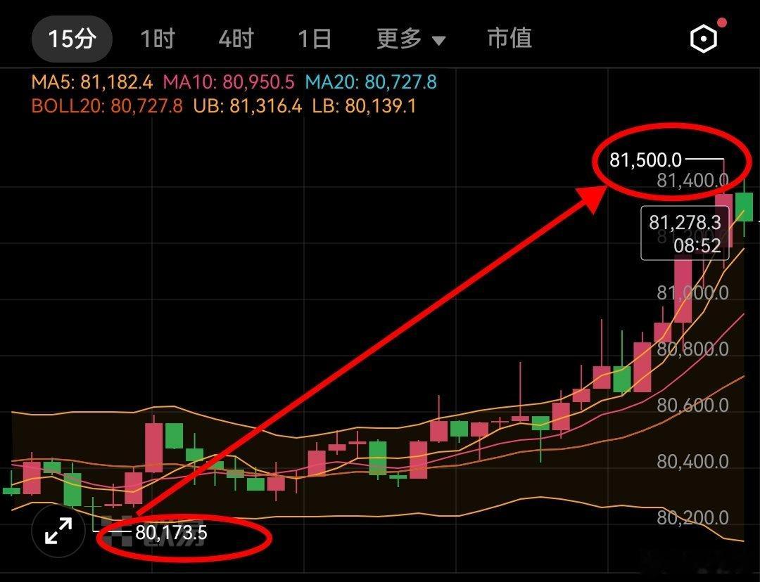 比特币今天就强调了依托80000看反弹，不出所料依旧是吃到1300+空间了。看1