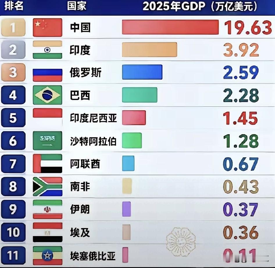 美国这位教授声称本世纪内印度将超越美国和中国成为全球第一大经济体，其依据是印度拥
