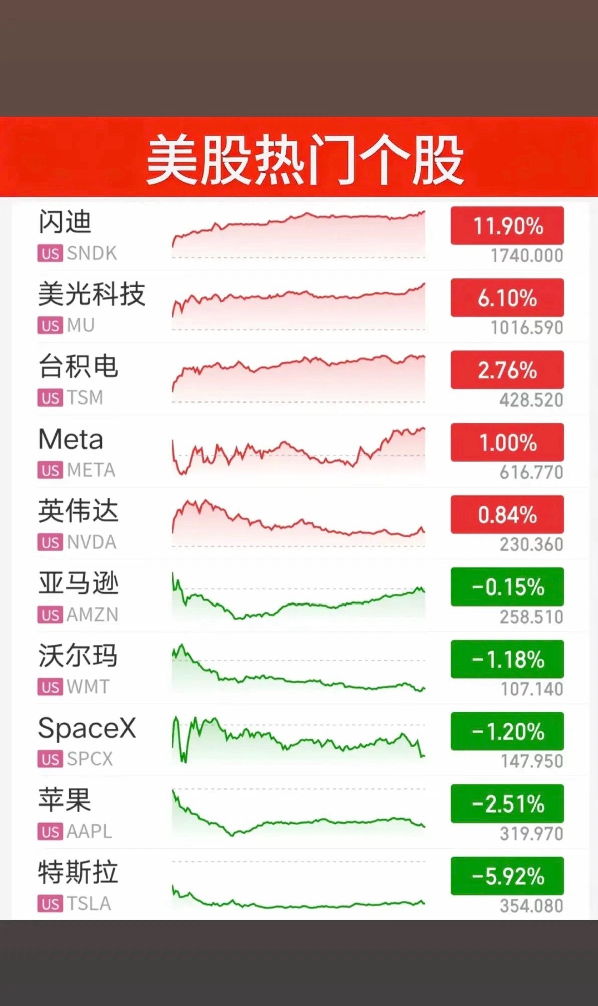 9.05周六   昨夜美股指数+题材股表现！存储龙头大涨11.9%！道指跌0.5