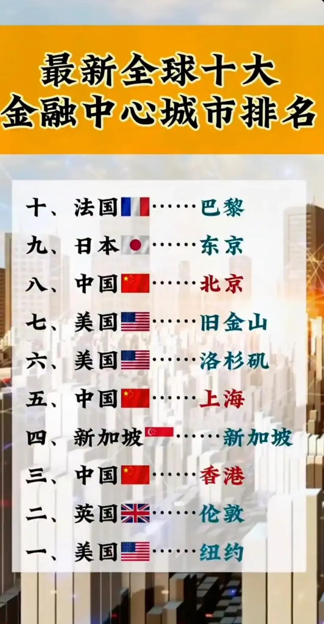 最新全球十大金融中心城市排名：纽约、伦敦、香港依旧是世界前三大金融中心城市。上海