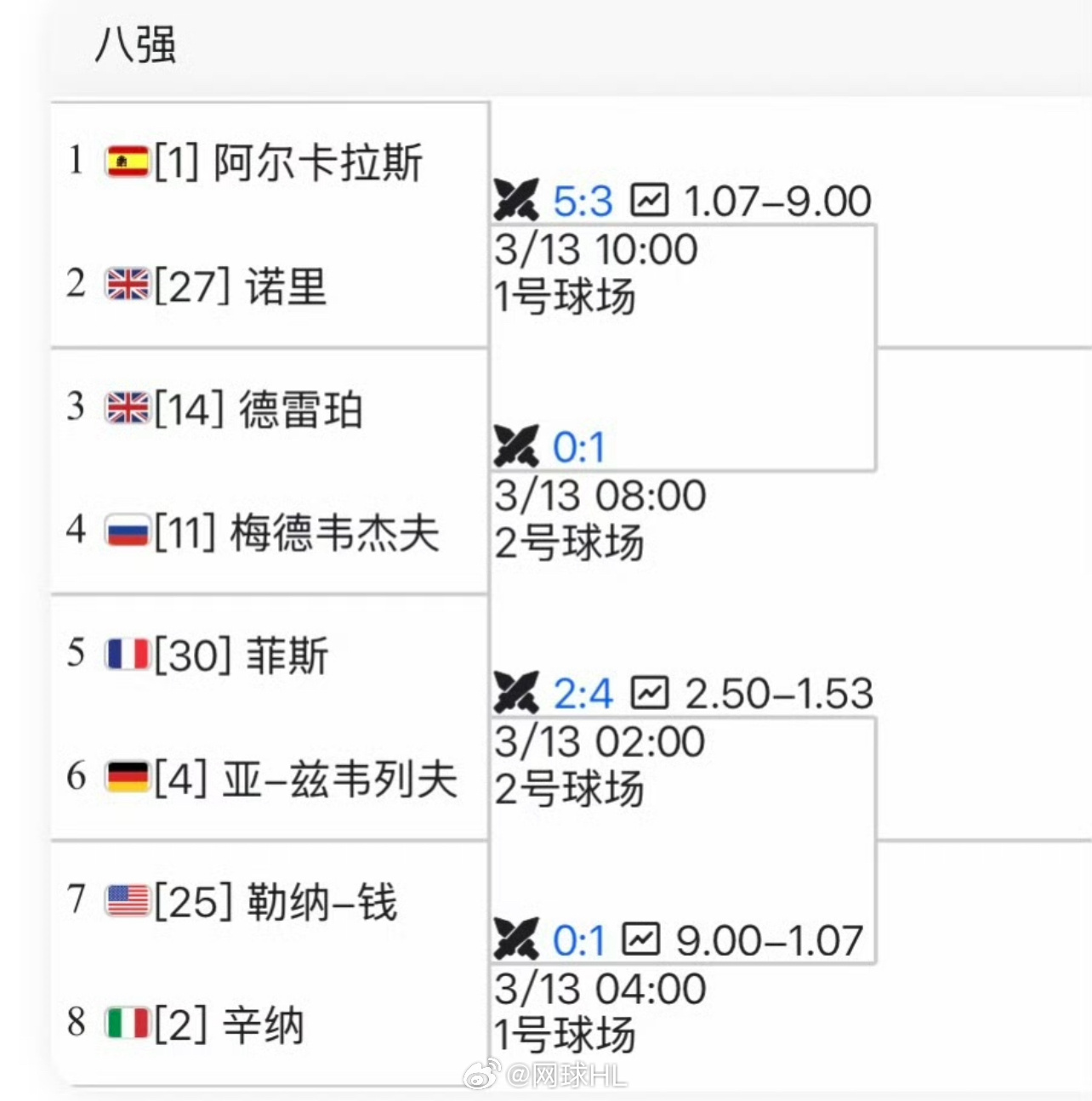 德雷珀4-6/6-4/7-6(5)逆转德约科维奇，晋级八强。IW男单八强对阵👇